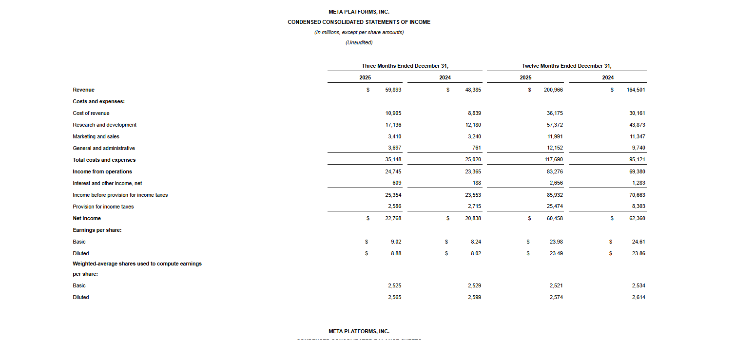 Meta's official 2025 income statement — $200 billion in revenue, almost all from advertising