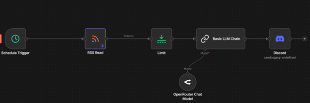 Overview of the daily security news digest workflow in n8n